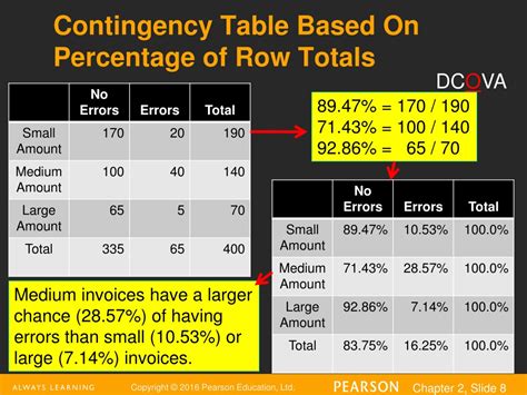 Image result for Contingency Table Row Percentages