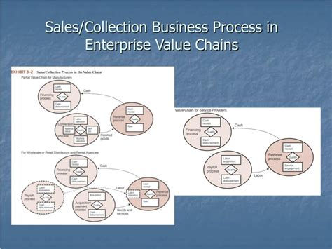 Sales and Collection Business Cyle Process Model に対する画像結果
