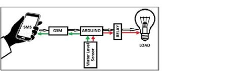 GSM Module Block Diagram に対する画像結果