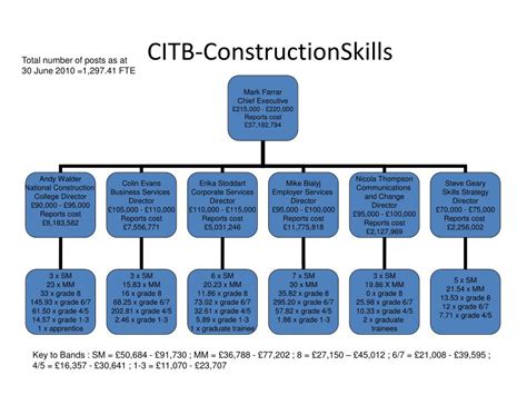Image result for CITB Building Tech Questions