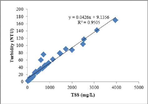 Image result for NTU Conversion Chart