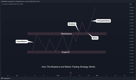 Image result for Breakout Re Test Patterns