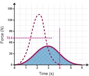 Image result for Force versus Time Graph