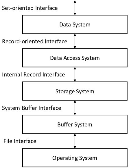 Résultat d’images pour Database Layers Graph