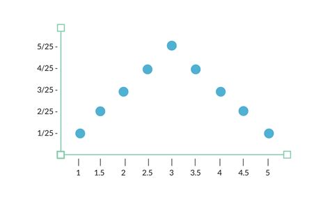 Toradh íomhá ar Sampling Distribution in Data Analytics