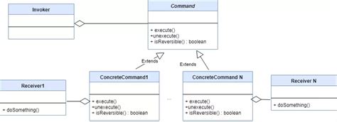 Image result for C# Command Design Pattern
