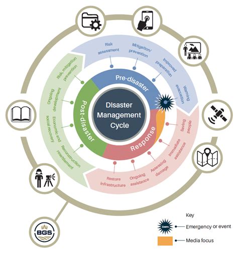 Post-Disaster Project Management Cycle に対する画像結果