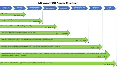 Microsoft Certification for SQL Server Road Map に対する画像結果