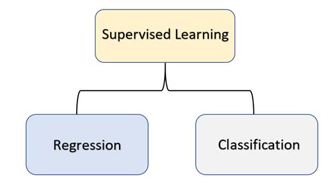 Image result for Supervised Learning in Data Science