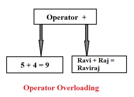 Image result for Operator Overloading in C++ Code