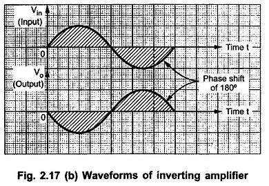 Model Graph for Inverting Amp Using Op-Amp Graph に対する画像結果
