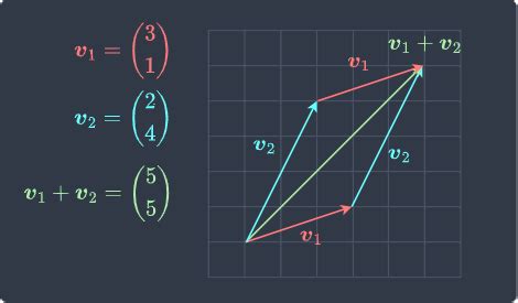 Vector Addition AB に対する画像結果