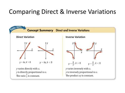 Image result for Differences Between Direct and Inverse Variation