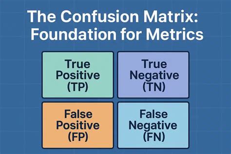 Image result for Confusion Matrix vs Contingency Table