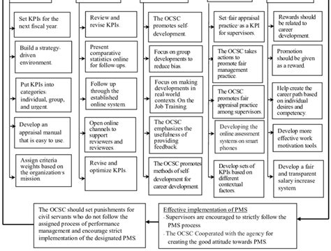 Image result for Problem Solving PMS Process