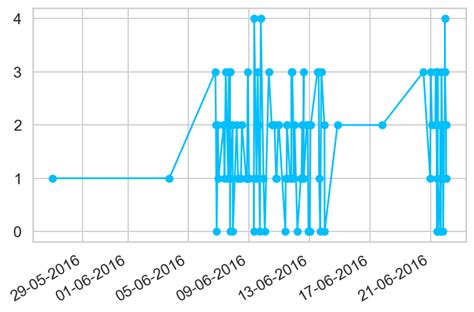 Python Plot Date On X-Axis に対する画像結果