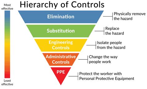 Safety Hierarchy of Controls に対する画像結果