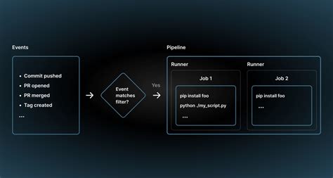 Toradh íomhá ar DBT SQL Models