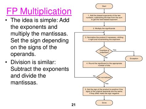 Image result for Algorithm for Multiplication of 2 Noss