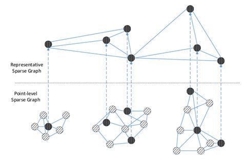 Image result for Sparse Graph vs Dense Graph vs Connected Grpah
