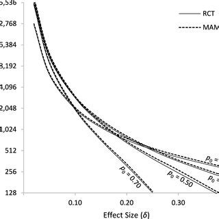 Image result for Sample Size Calculation Formula for RCT