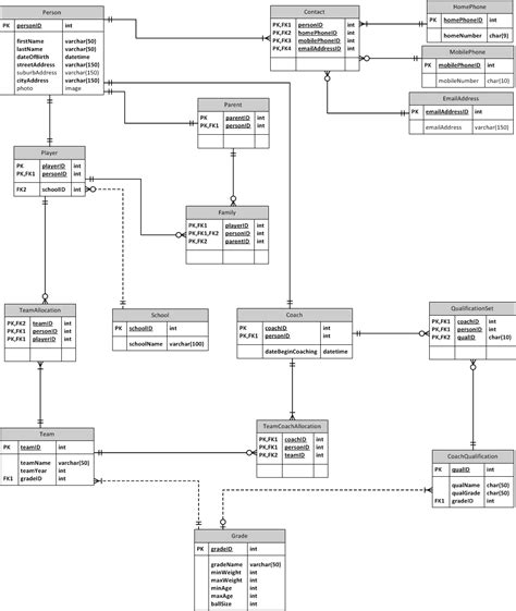 Toradh íomhá ar MySQL Logical Structure