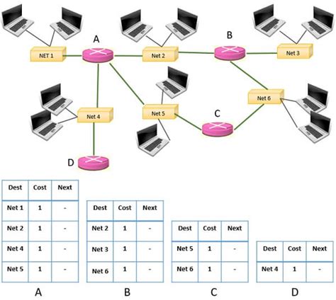 Image result for Routing Algorithms In Computer Network
