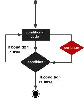 Image result for Flowchart Of Continue Statement In Java