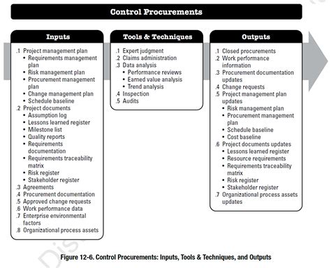 Image result for Procurement Management Process
