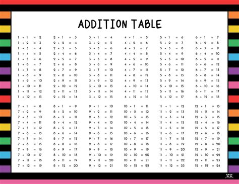 Image result for Addition Table with Big Numbers