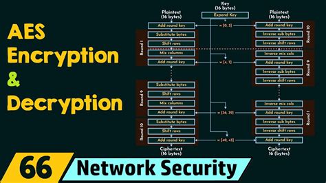 Image result for AES Encrypt