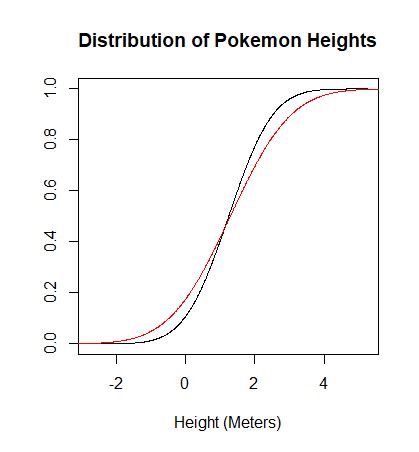 Image result for R Plot Normal Distribution Lines