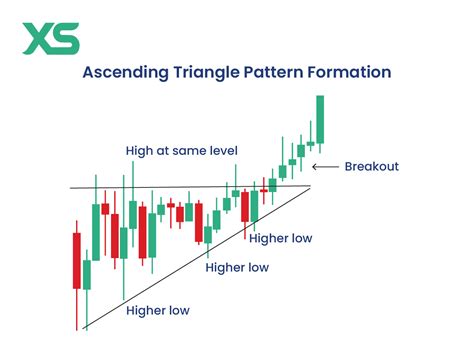 Image result for Ascending Triangle Pattern Cheat Sheet