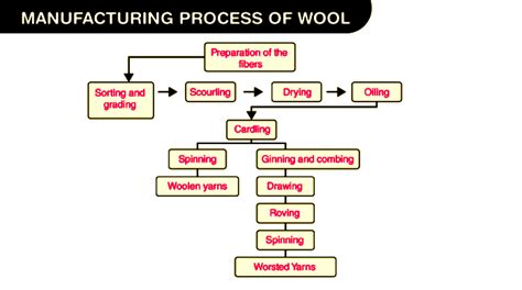 Image result for How Is Wool Processed