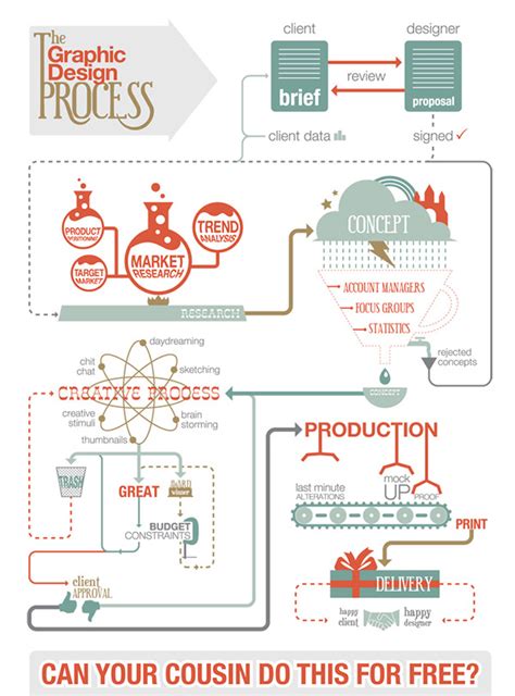 Image result for Creative Process Flow Graphic Design