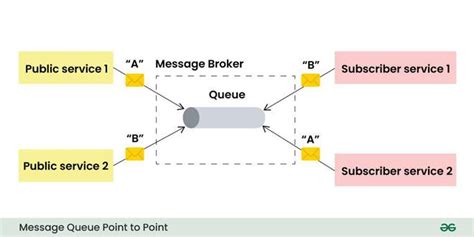 Toradh íomhá ar Dedicated Type of Queue
