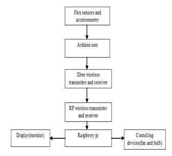 Toradh íomhá ar Flow Chart Hardware Component
