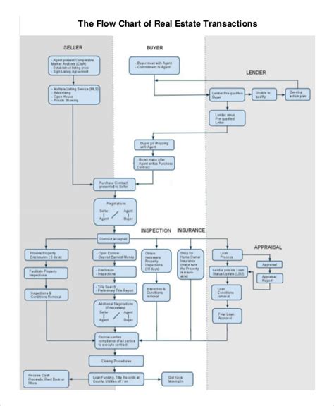 Toradh íomhá ar Shaker Real Estate Transaction Process Flow Chart