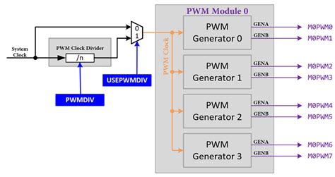 Toradh íomhá ar Cat PWM Module