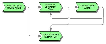 Configuration Management Process Flow에 대한 이미지 결과