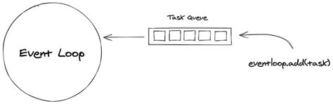 Image result for Python Event Loop