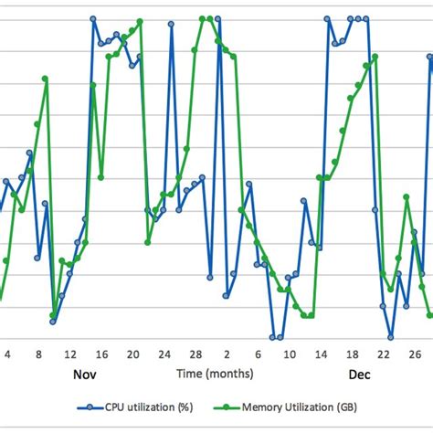 Image result for CPU and Memory Utilization