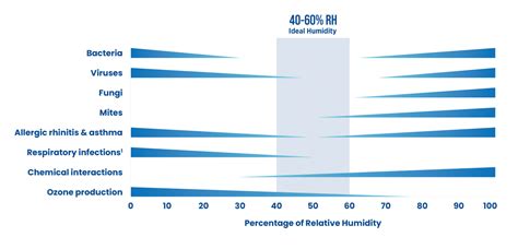 Toradh íomhá ar Humidifier Chart for Correct Humidity