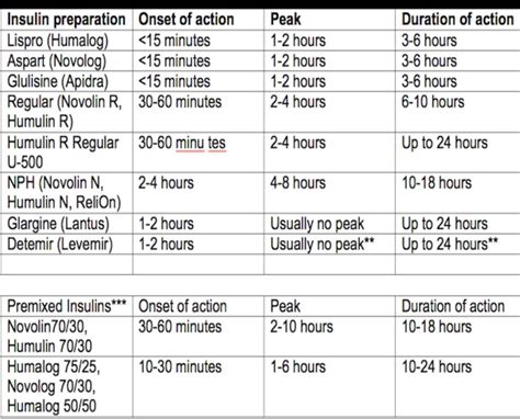 Image result for 100Mg Is How Many Units of Insulin
