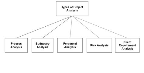Image result for Two Types of Process Analysis