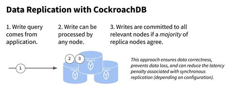 Image result for Synchronous vs Asynchronous Replication
