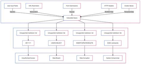 Afbeeldingsresultaten voor SQL Injection Clip Art