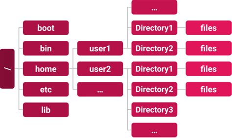 Afbeeldingsresultaten voor Unix OS Architecture