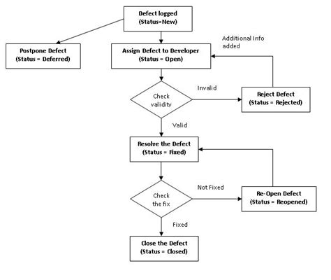 Toradh íomhá ar Defect Management Process Workflow