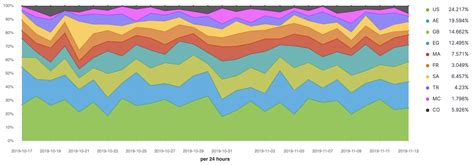 Toradh íomhá ar 100 Percentage Data Visualization